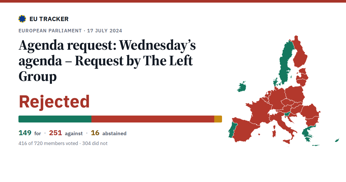 Wednesday’s agenda – Request by The Left Group: Agenda request: rejected, 149 in favour, 251 against, 16 abstained.