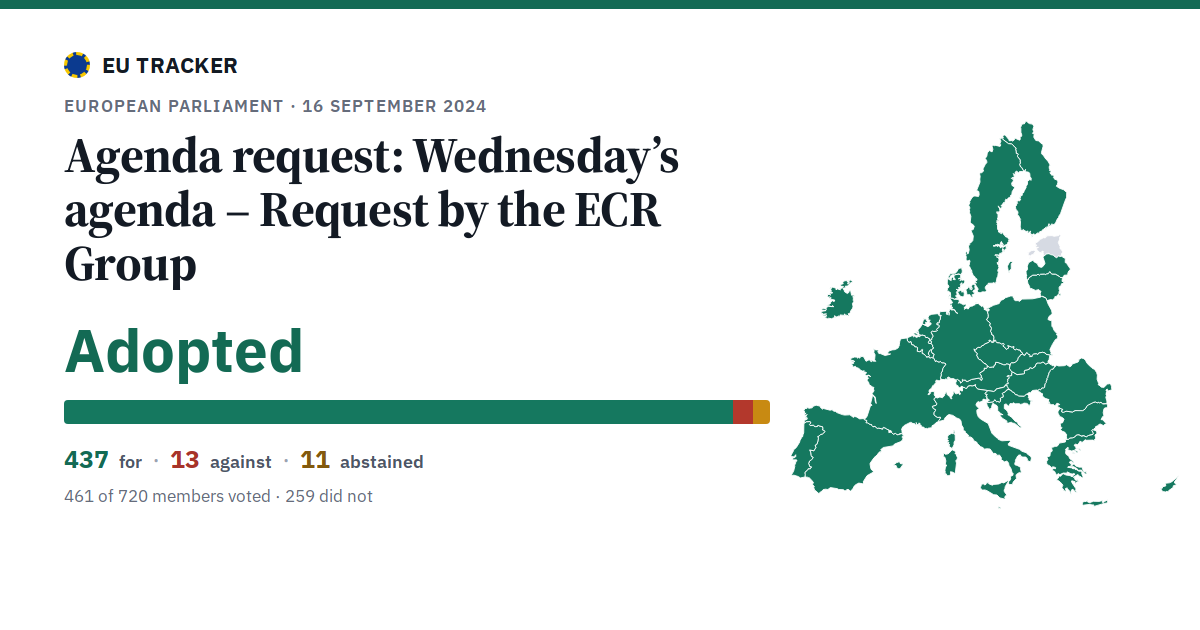 Wednesday’s agenda – Request by the ECR Group: Agenda request: adopted, 437 in favour, 13 against, 11 abstained.