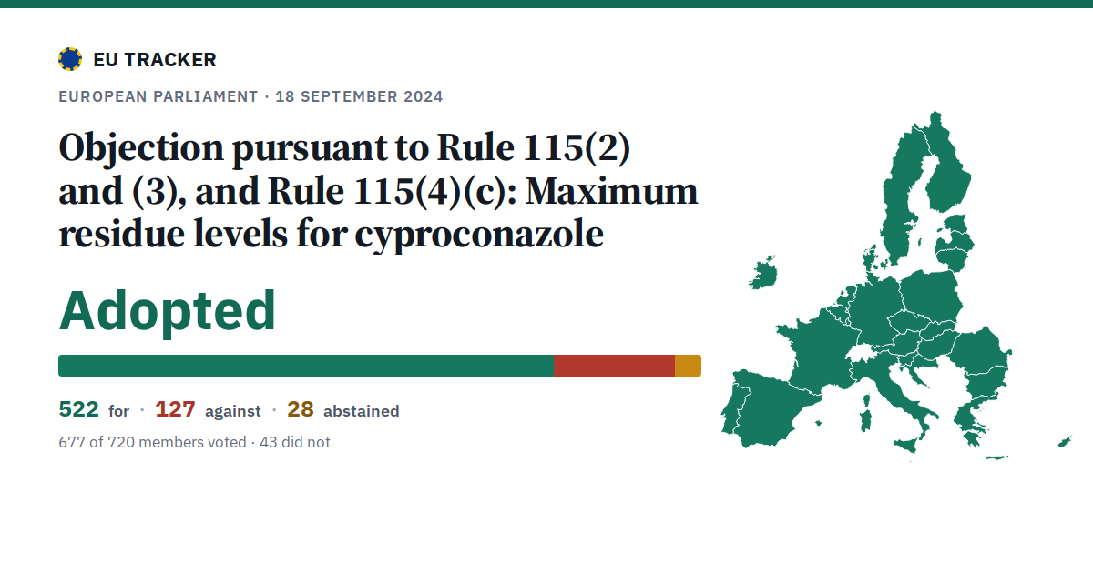 Objection pursuant to Rule 115(2) and (3), and Rule 115(4)(c): Maximum residue levels for cyproconazole: Adopted, 522 in favour, 127 against, 28 abstained.