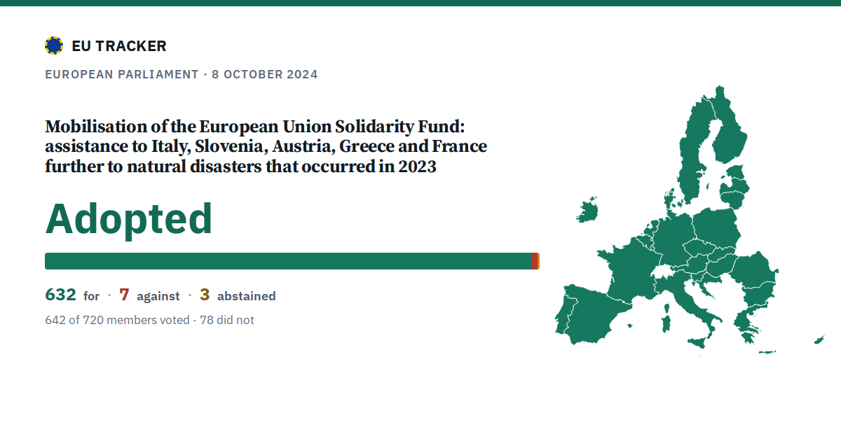 Mobilisation of the European Union Solidarity Fund: assistance to Italy, Slovenia, Austria, Greece and France further to natural disasters that occurred in 2023: Adopted, 632 in favour, 7 against, 3 abstained.