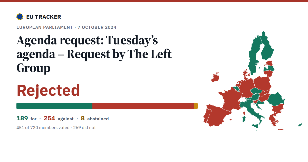 Tuesday’s agenda – Request by The Left Group: Agenda request: rejected, 189 in favour, 254 against, 8 abstained.