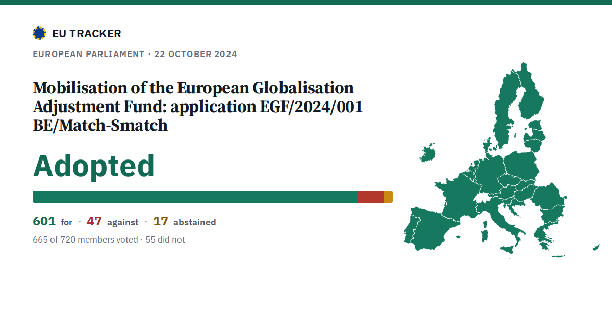 Mobilisation of the European Globalisation Adjustment Fund: application EGF/2024/001 BE/Match-Smatch: Adopted, 601 in favour, 47 against, 17 abstained.