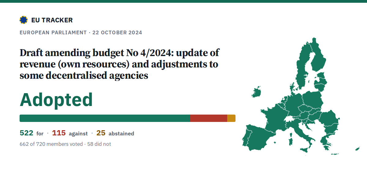 Draft amending budget No 4/2024: update of revenue (own resources) and adjustments to some decentralised agencies: Adopted, 522 in favour, 115 against, 25 abstained.
