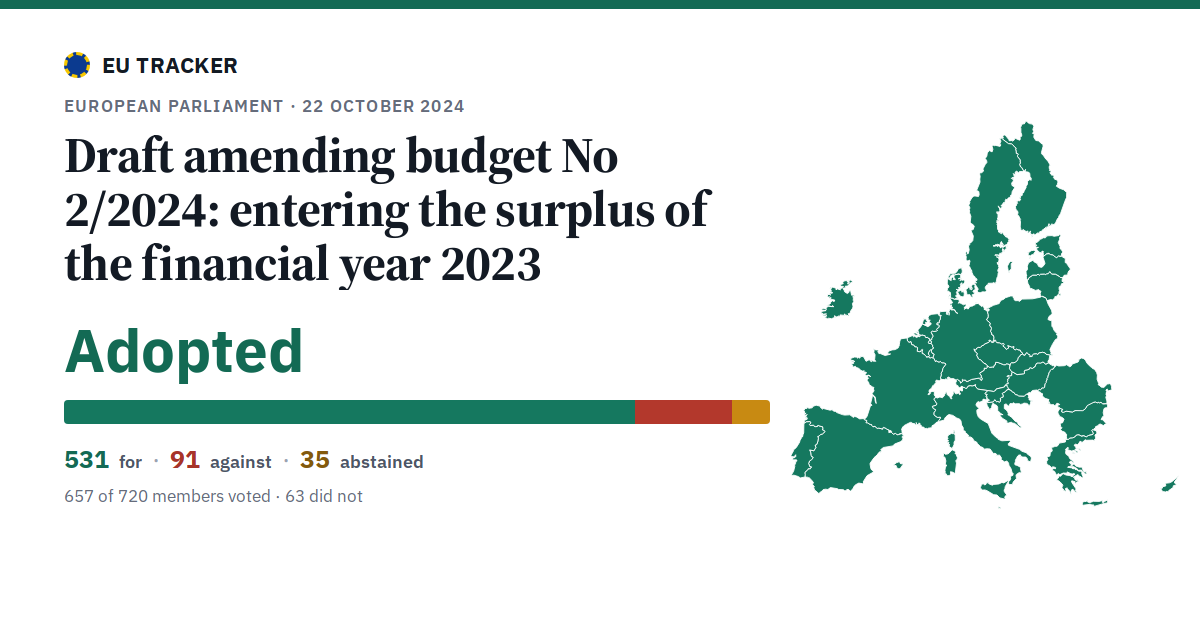 Draft amending budget No 2/2024: entering the surplus of the financial year 2023: Adopted, 531 in favour, 91 against, 35 abstained.