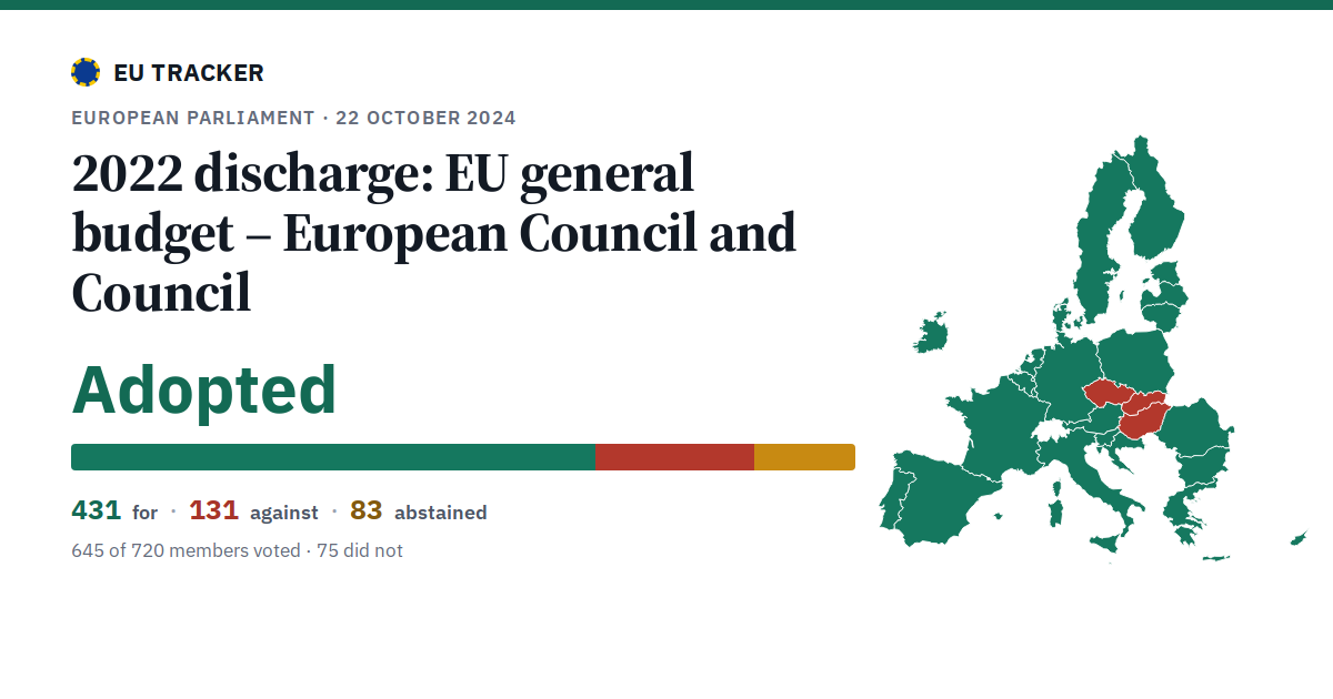 2022 discharge: EU general budget – European Council and Council: Adopted, 431 in favour, 131 against, 83 abstained.