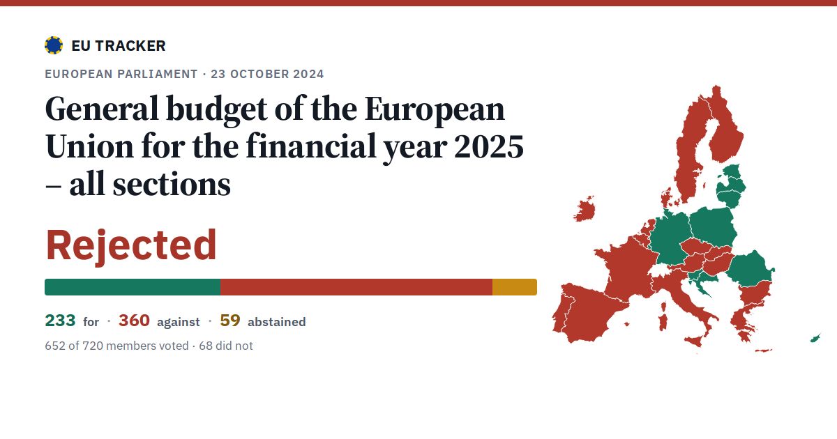 General budget of the European Union for the financial year 2025 – all sections: Rejected, 233 in favour, 360 against, 59 abstained.