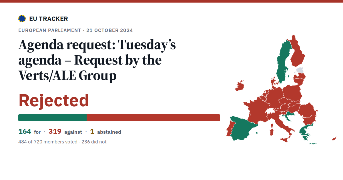 Tuesday’s agenda – Request by the Verts/ALE Group: Agenda request: rejected, 164 in favour, 319 against, 1 abstained.