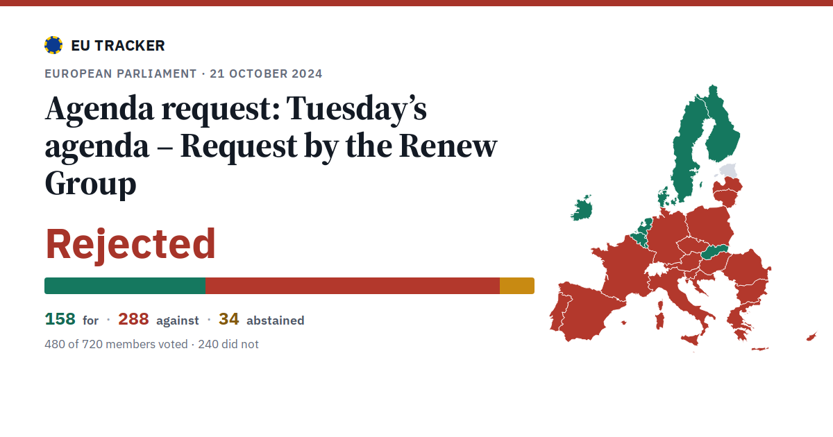 Tuesday’s agenda – Request by the Renew Group: Agenda request: rejected, 158 in favour, 288 against, 34 abstained.