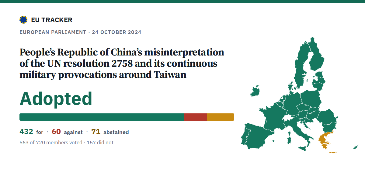 People’s Republic of China’s misinterpretation of the UN resolution 2758 and its continuous military provocations around Taiwan: Adopted, 432 in favour, 60 against, 71 abstained.
