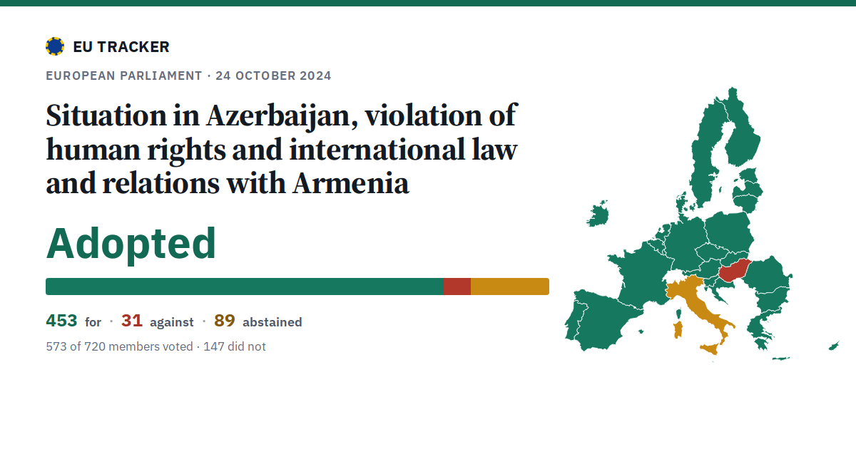 Situation in Azerbaijan, violation of human rights and international law and relations with Armenia: Adopted, 453 in favour, 31 against, 89 abstained.