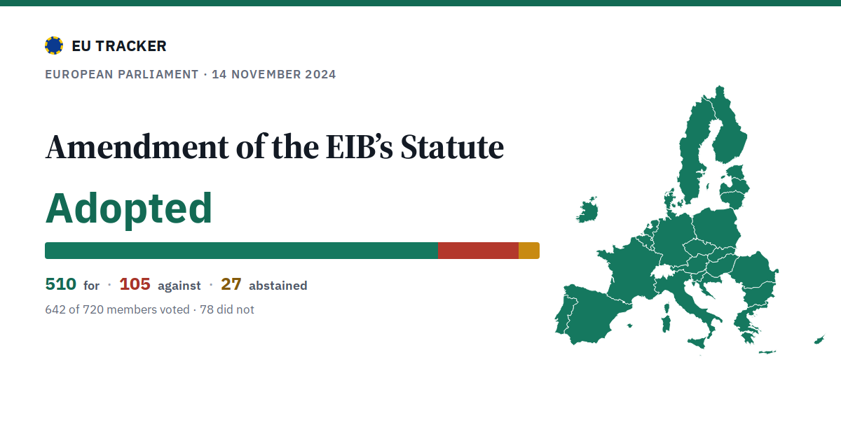 Amendment of the EIB’s Statute: Adopted, 510 in favour, 105 against, 27 abstained.