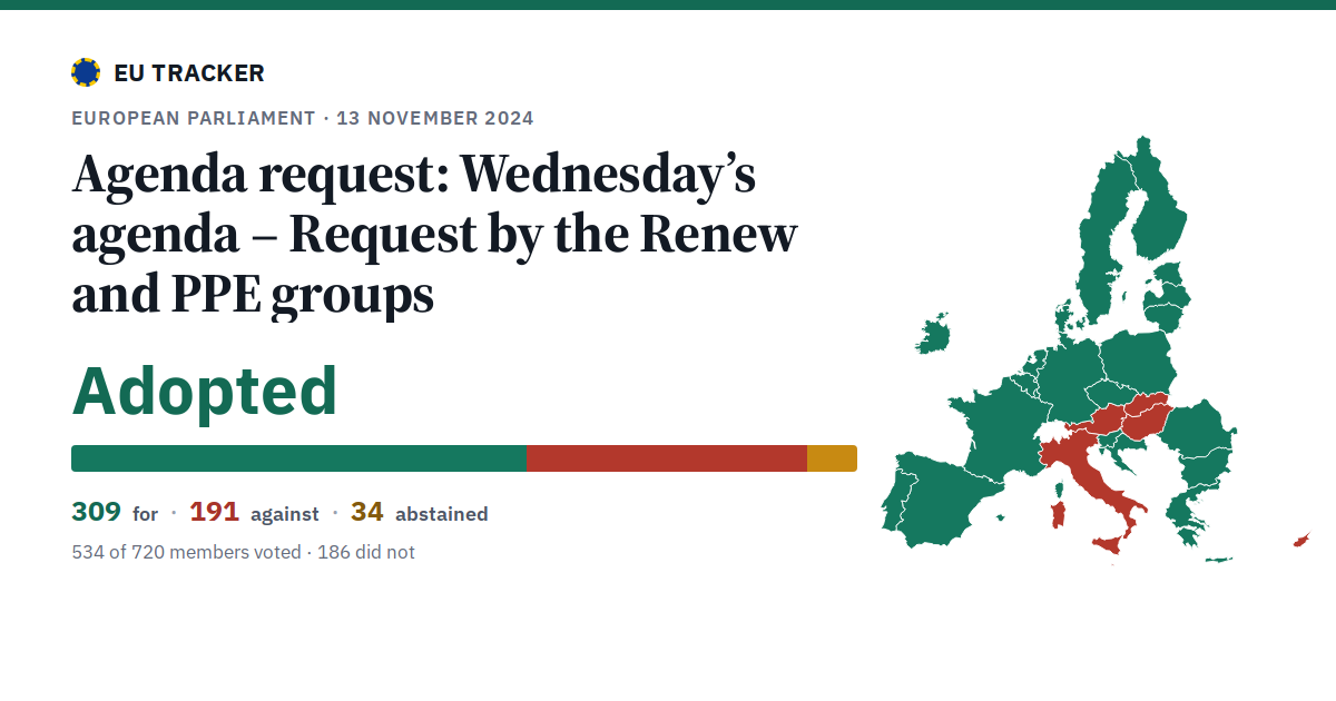 Wednesday’s agenda – Request by the Renew and PPE groups: Agenda request: adopted, 309 in favour, 191 against, 34 abstained.