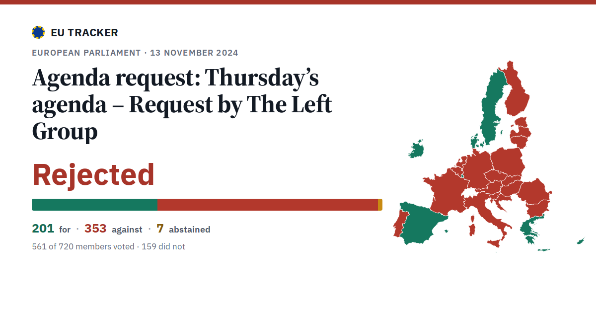 Thursday’s agenda – Request by The Left Group: Agenda request: rejected, 201 in favour, 353 against, 7 abstained.