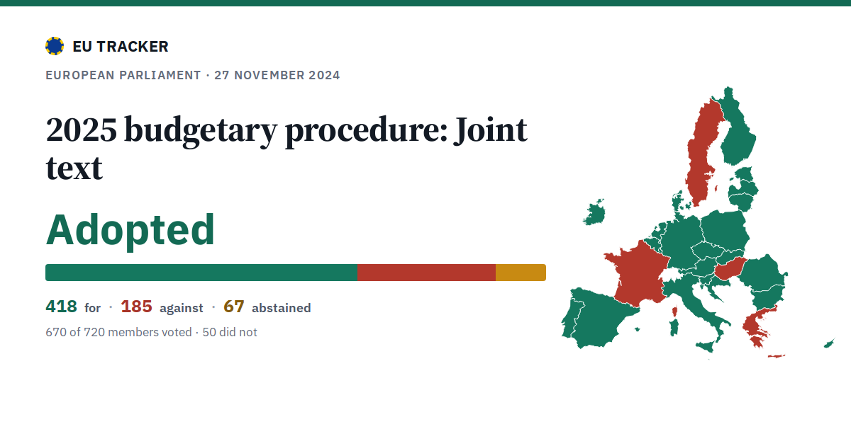 2025 budgetary procedure: Joint text: Adopted, 418 in favour, 185 against, 67 abstained.