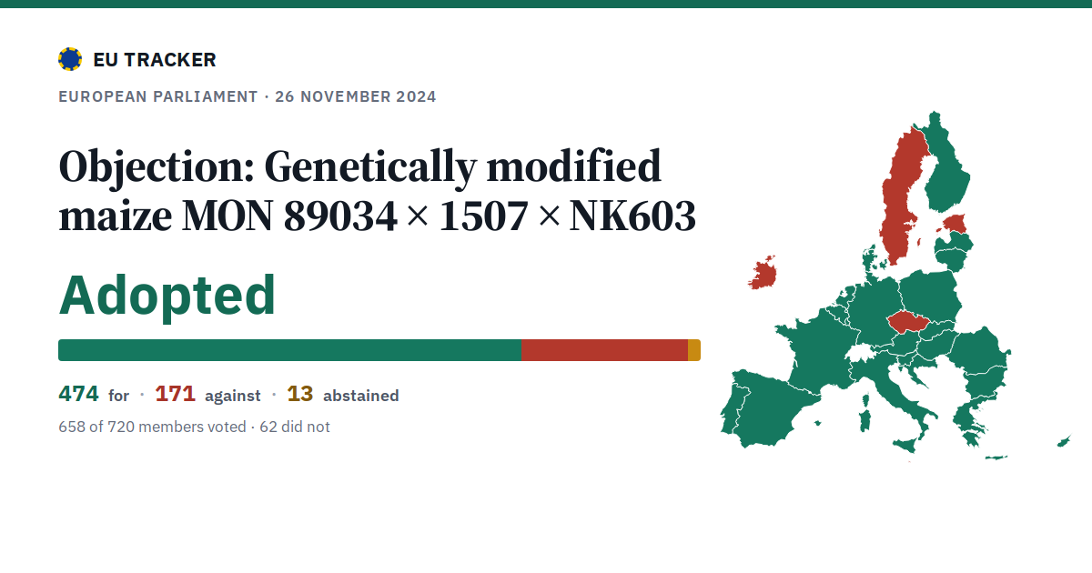 Objection: Genetically modified maize MON 89034 × 1507 × NK603: Adopted, 474 in favour, 171 against, 13 abstained.