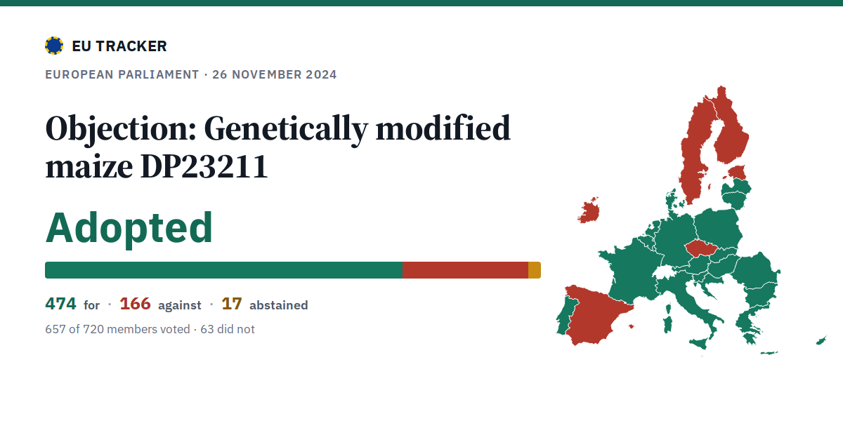 Objection: Genetically modified maize DP23211: Adopted, 474 in favour, 166 against, 17 abstained.