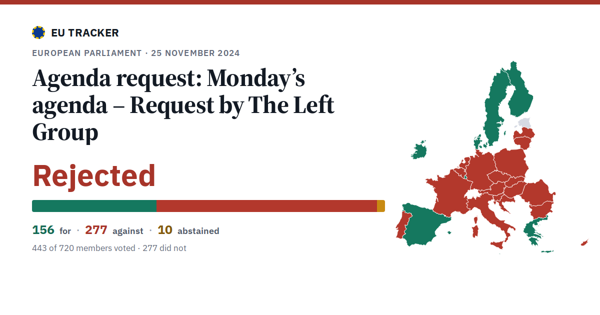Monday’s agenda – Request by The Left Group: Agenda request: rejected, 156 in favour, 277 against, 10 abstained.