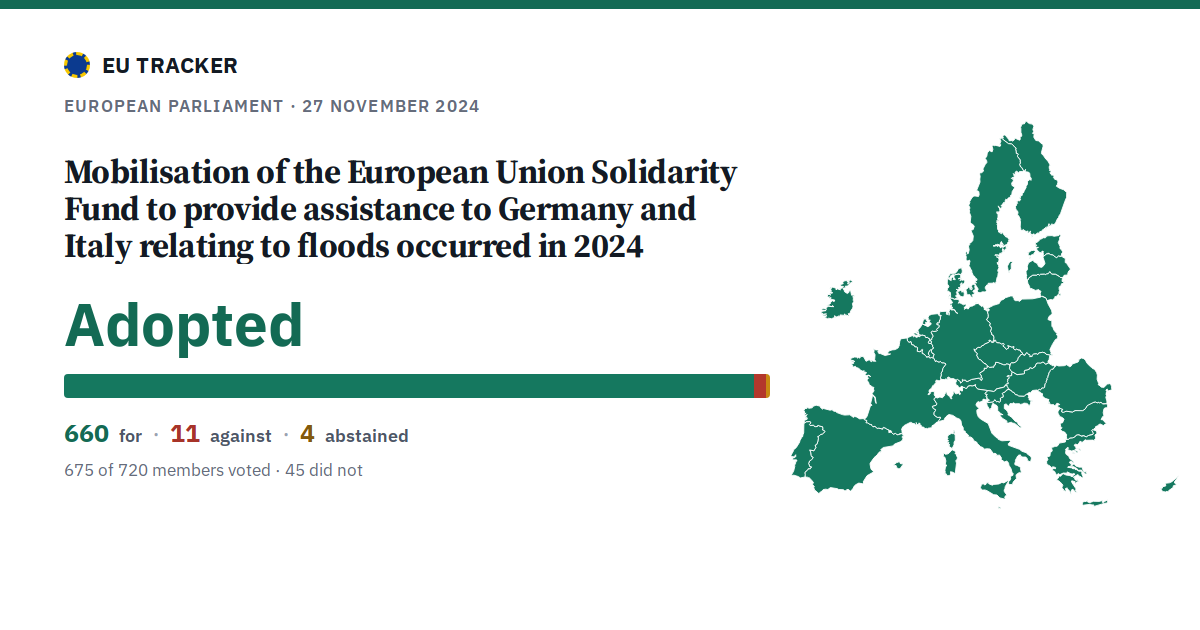 Mobilisation of the European Union Solidarity Fund to provide assistance to Germany and Italy relating to floods occurred in 2024: Adopted, 660 in favour, 11 against, 4 abstained.