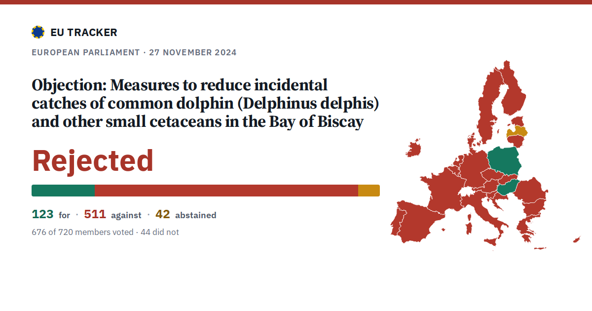 Objection: Measures to reduce incidental catches of common dolphin (Delphinus delphis) and other small cetaceans in the Bay of Biscay: Rejected, 123 in favour, 511 against, 42 abstained.