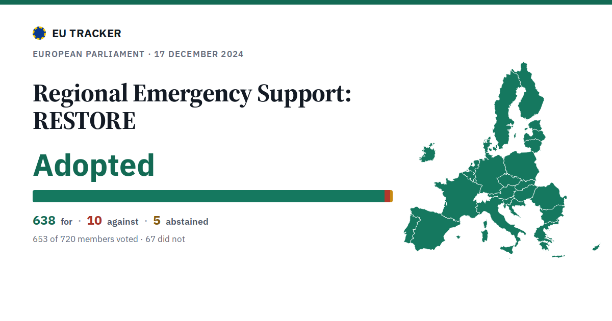 Regional Emergency Support: RESTORE: Adopted, 638 in favour, 10 against, 5 abstained.