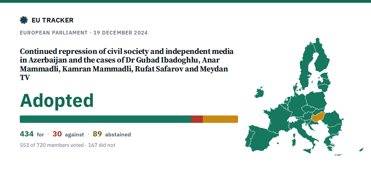 Continued repression of civil society and independent media in Azerbaijan and the cases of Dr Gubad Ibadoghlu, Anar Mammadli, Kamran Mammadli, Rufat Safarov and Meydan TV: Adopted, 434 in favour, 30 against, 89 abstained.