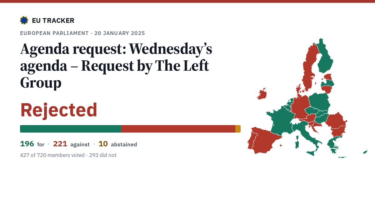 Wednesday’s agenda – Request by The Left Group: Agenda request: rejected, 196 in favour, 221 against, 10 abstained.