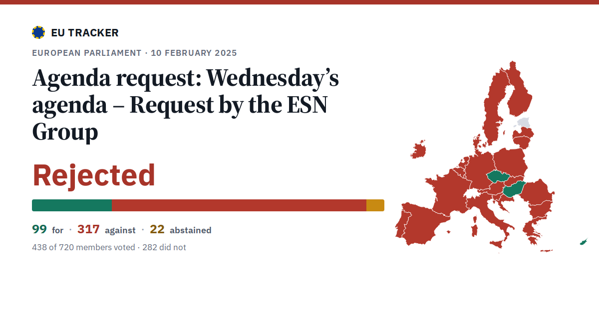 Wednesday’s agenda – Request by the ESN Group: Agenda request: rejected, 99 in favour, 317 against, 22 abstained.