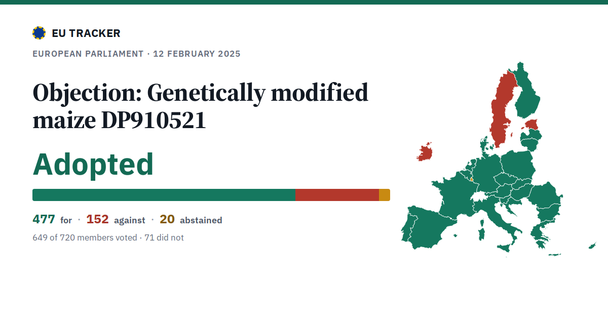 Objection: Genetically modified maize DP910521: Adopted, 477 in favour, 152 against, 20 abstained.
