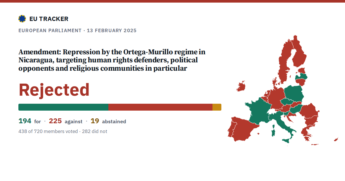 Repression by the Ortega-Murillo regime in Nicaragua, targeting human rights defenders, political opponents and religious communities in particular: Amendment: rejected, 194 in favour, 225 against, 19 abstained.