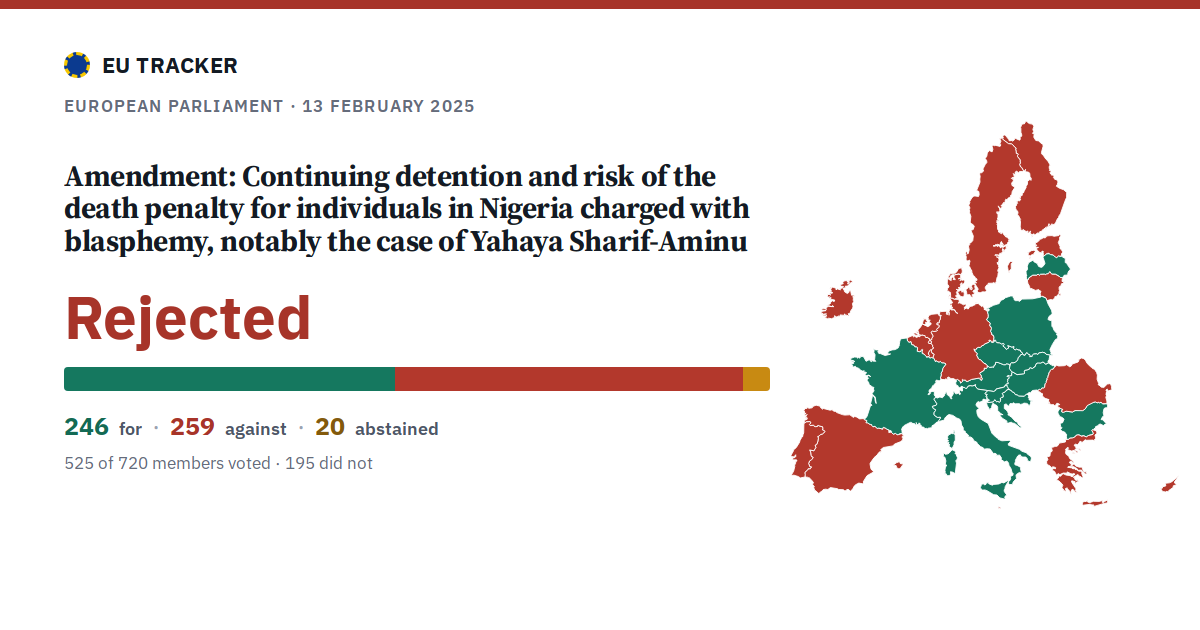 Continuing detention and risk of the death penalty for individuals in Nigeria charged with blasphemy, notably the case of Yahaya Sharif-Aminu: Amendment: rejected, 246 in favour, 259 against, 20 abstained.