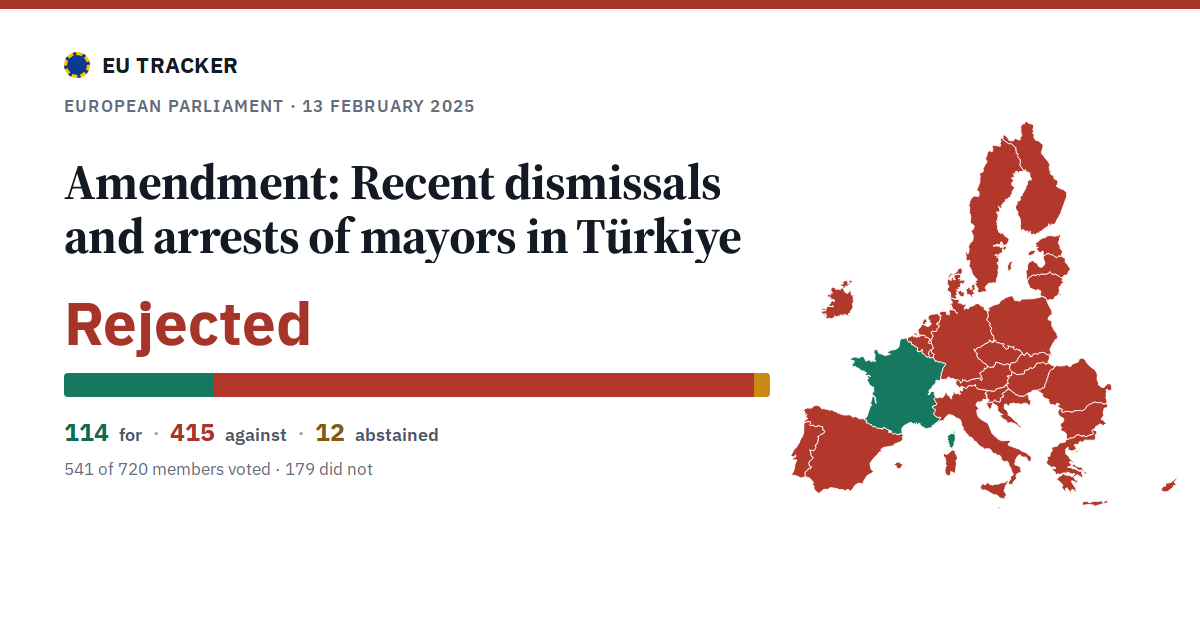 Recent dismissals and arrests of mayors in Türkiye: Amendment: rejected, 114 in favour, 415 against, 12 abstained.