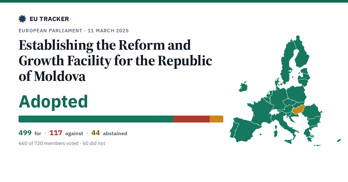 Establishing the Reform and Growth Facility for the Republic of Moldova: Adopted, 499 in favour, 117 against, 44 abstained.