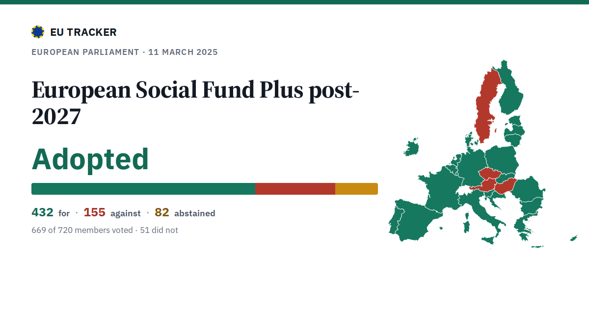European Social Fund Plus post-2027: Adopted, 432 in favour, 155 against, 82 abstained.