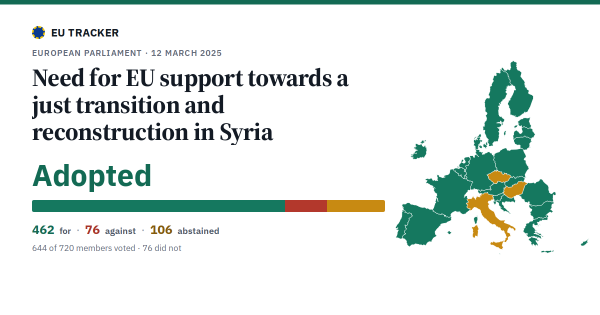 Need for EU support towards a just transition and reconstruction in Syria: Adopted, 462 in favour, 76 against, 106 abstained.
