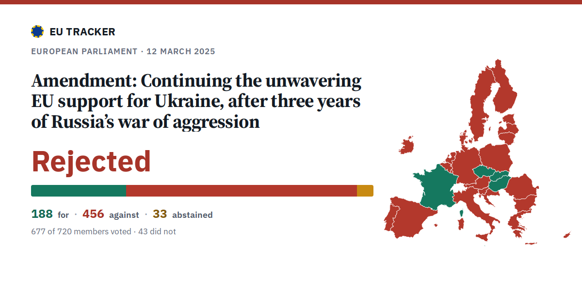 Continuing the unwavering EU support for Ukraine, after three years of Russia’s war of aggression: Amendment: rejected, 188 in favour, 456 against, 33 abstained.