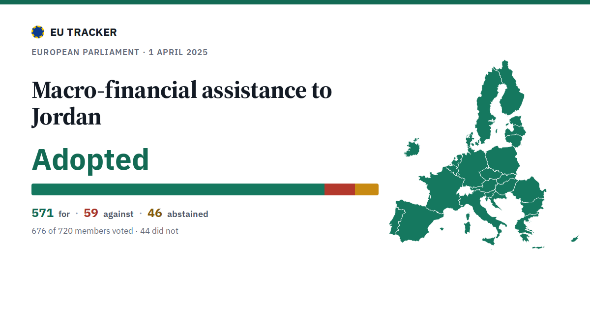 Macro-financial assistance to Jordan: Adopted, 571 in favour, 59 against, 46 abstained.
