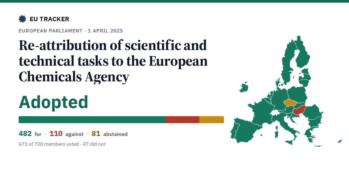 Re-attribution of scientific and technical tasks to the European Chemicals Agency: Adopted, 482 in favour, 110 against, 81 abstained.