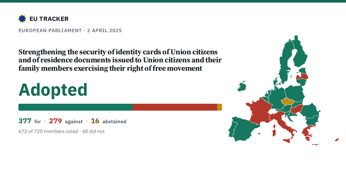 Strengthening the security of identity cards of Union citizens and of residence documents issued to Union citizens and their family members exercising their right of free movement: Adopted, 377 in favour, 279 against, 16 abstained.