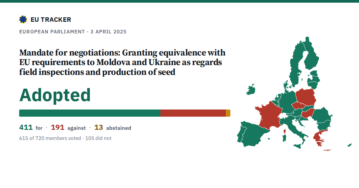Granting equivalence with EU requirements to Moldova and Ukraine as regards field inspections and production of seed: Mandate for negotiations: adopted, 411 in favour, 191 against, 13 abstained.