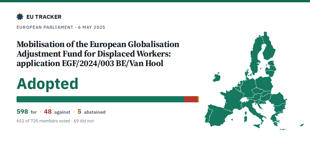 Mobilisation of the European Globalisation Adjustment Fund for Displaced Workers: application EGF/2024/003 BE/Van Hool: Adopted, 598 in favour, 48 against, 5 abstained.