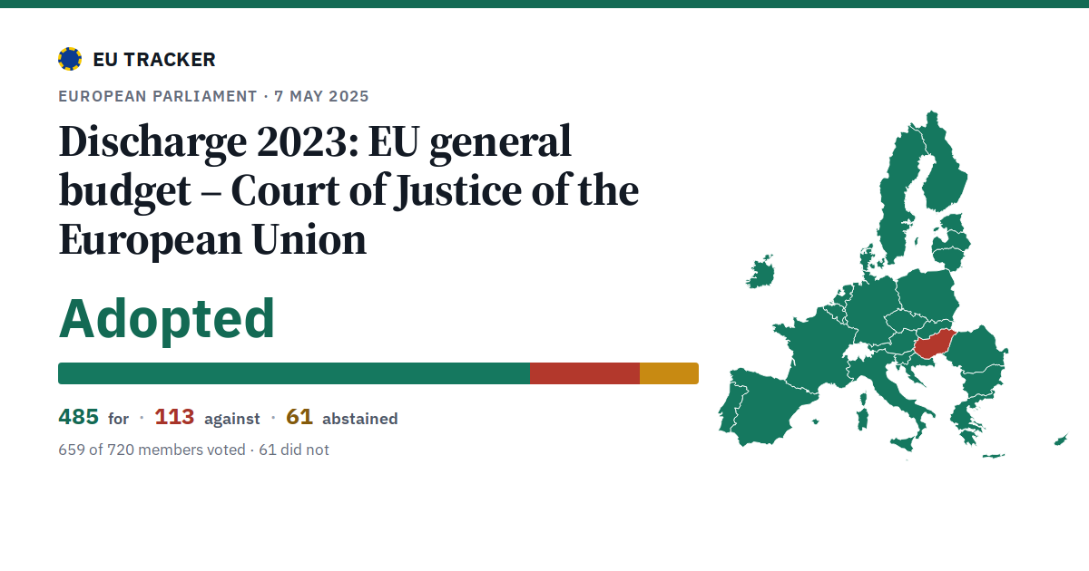 Discharge 2023: EU general budget – Court of Justice of the European Union: Adopted, 485 in favour, 113 against, 61 abstained.
