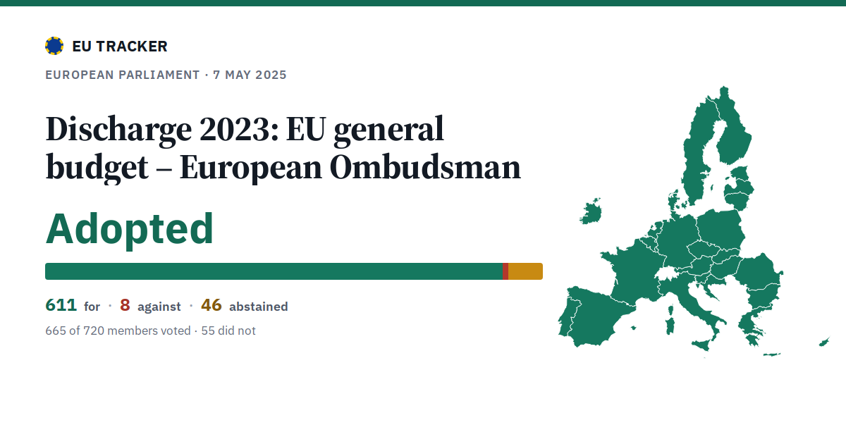 Discharge 2023: EU general budget – European Ombudsman: Adopted, 611 in favour, 8 against, 46 abstained.