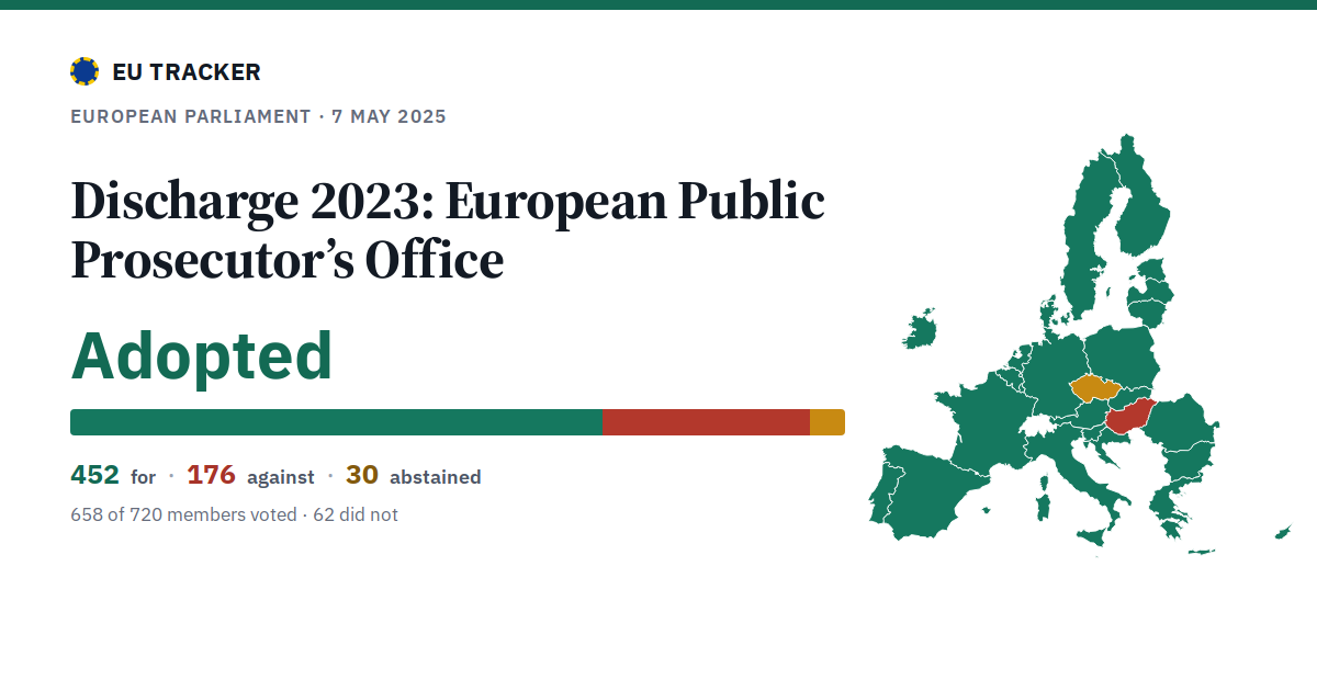 Discharge 2023: European Public Prosecutor’s Office: Adopted, 452 in favour, 176 against, 30 abstained.