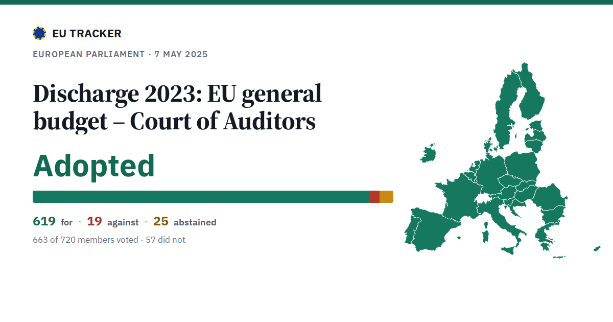 Discharge 2023: EU general budget – Court of Auditors: Adopted, 619 in favour, 19 against, 25 abstained.