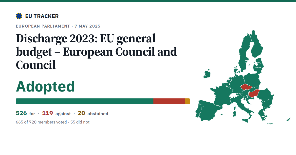 Discharge 2023: EU general budget – European Council and Council: Adopted, 526 in favour, 119 against, 20 abstained.