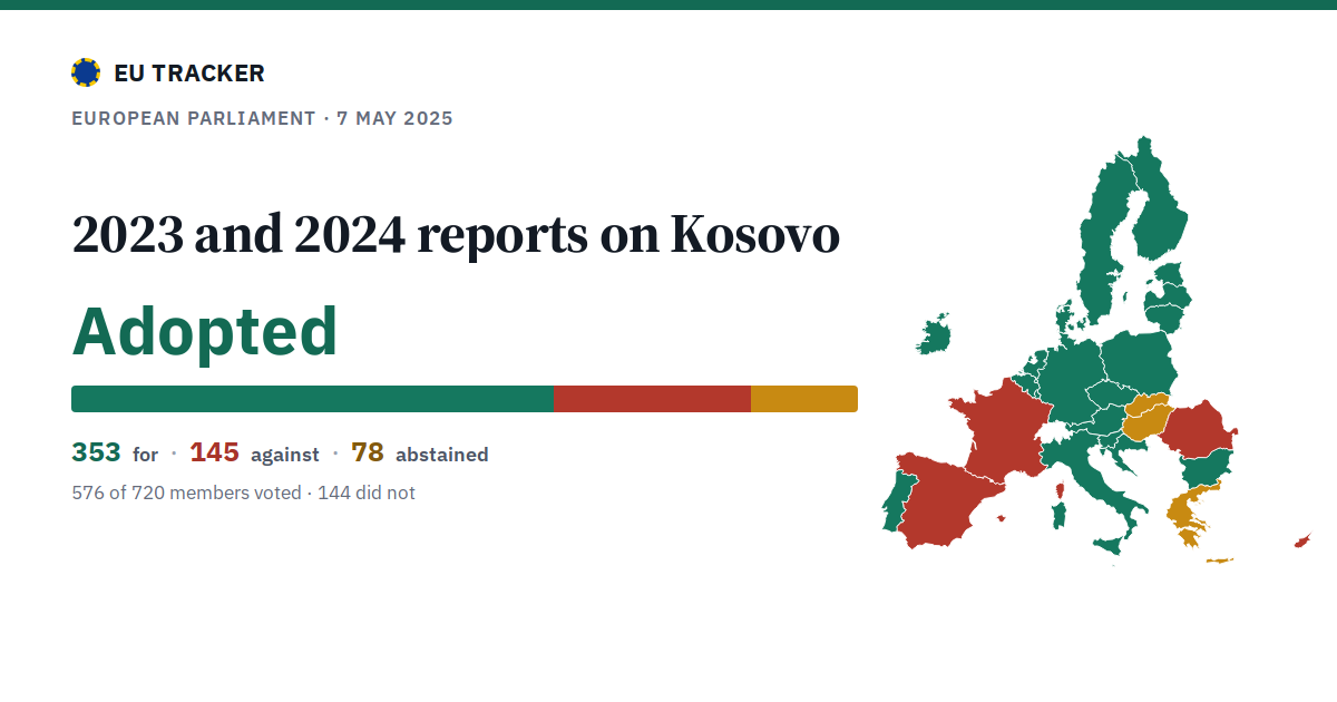 2023 and 2024 reports on Kosovo: Adopted, 353 in favour, 145 against, 78 abstained.