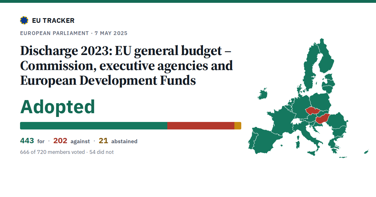 Discharge 2023: EU general budget – Commission, executive agencies and European Development Funds: Adopted, 443 in favour, 202 against, 21 abstained.