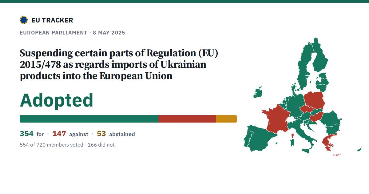 Suspending certain parts of Regulation (EU) 2015/478 as regards imports of Ukrainian products into the European Union: Adopted, 354 in favour, 147 against, 53 abstained.