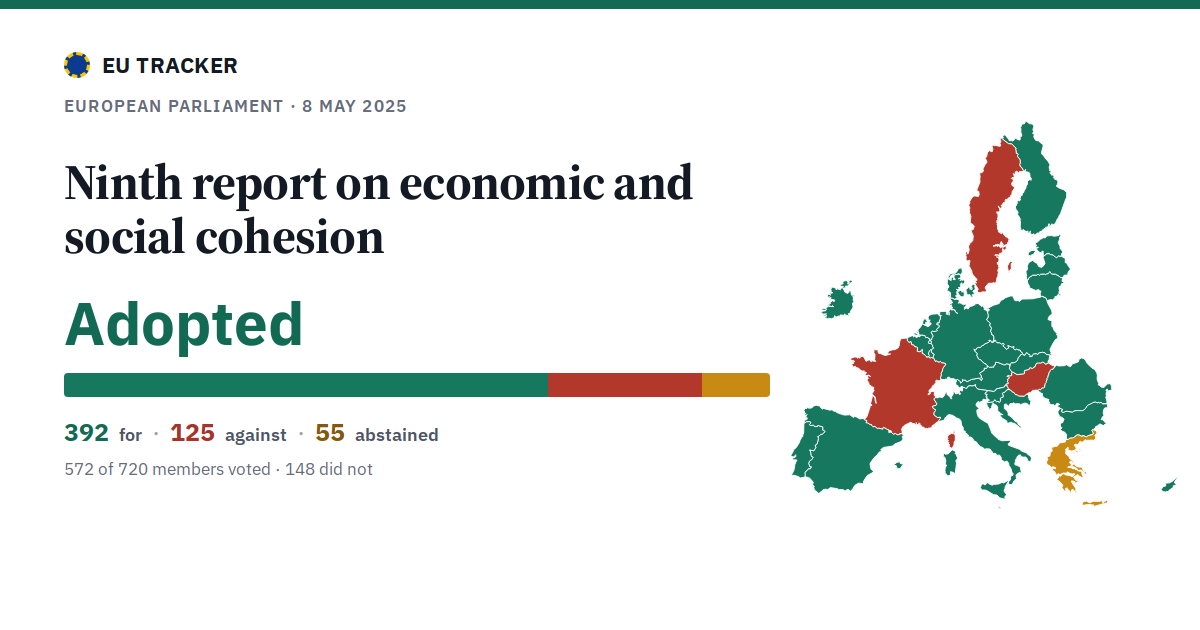 Ninth report on economic and social cohesion: Adopted, 392 in favour, 125 against, 55 abstained.