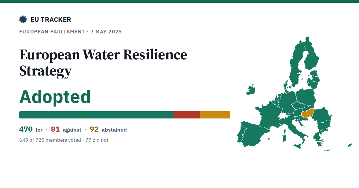 European Water Resilience Strategy: Adopted, 470 in favour, 81 against, 92 abstained.